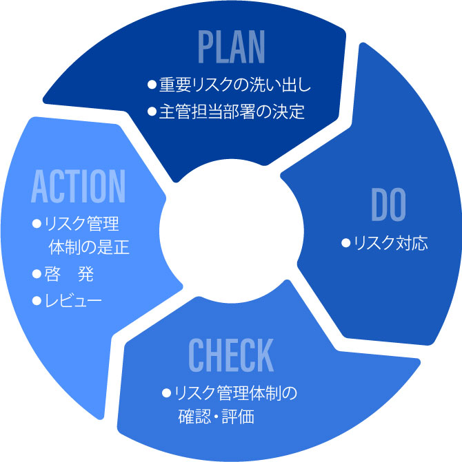 リスクマネジメントの活動サイクル