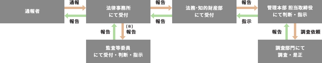コンプライアンス・ホットライン受付と対応の流れ