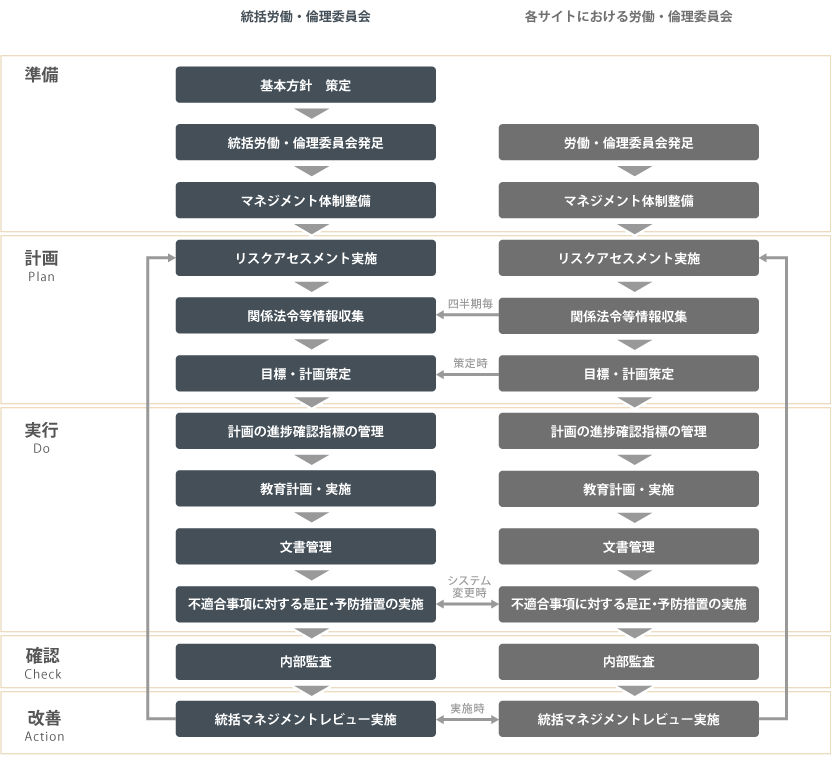 労働倫理マネジメントシステム図