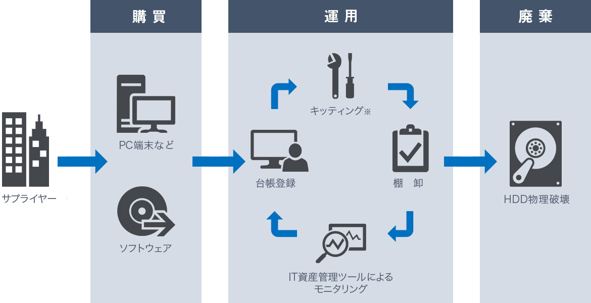 IT資産の管理