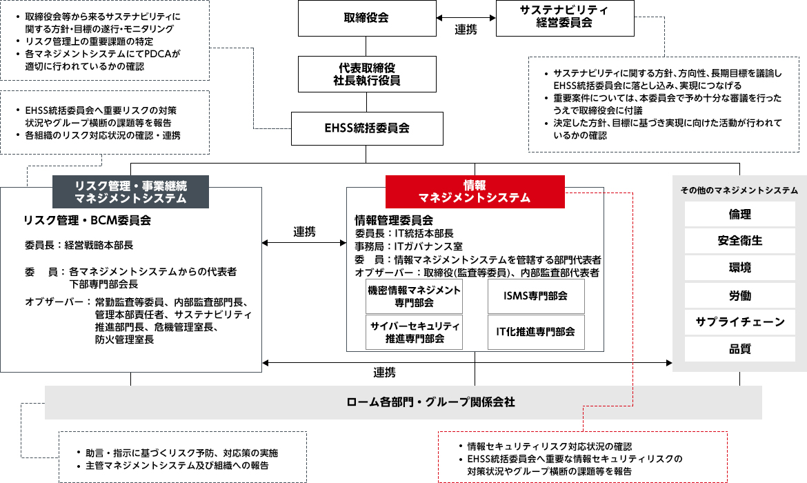 ガバナンス体制全体像