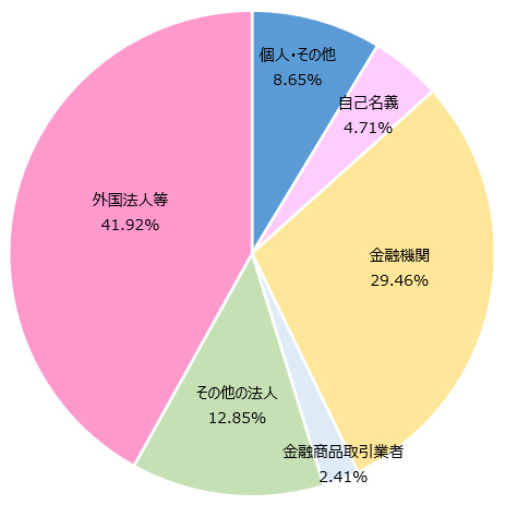 所有者別株式分布状況