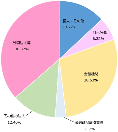 所有者別株式分布状況