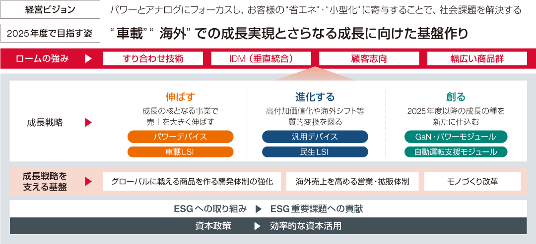 経営方針の全体像