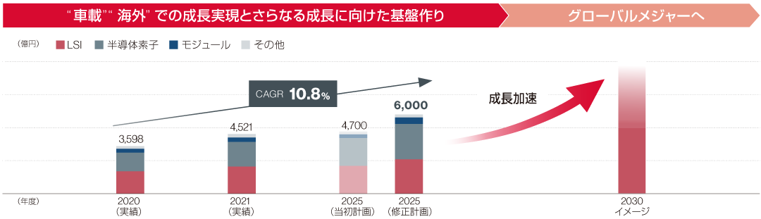 中期経営計画の位置付けと目標