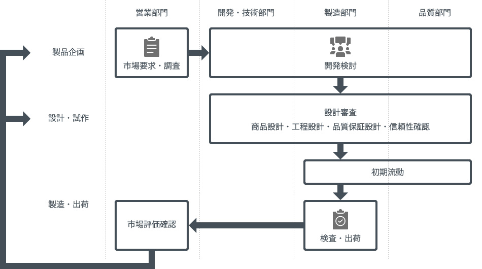 製品企画・製造