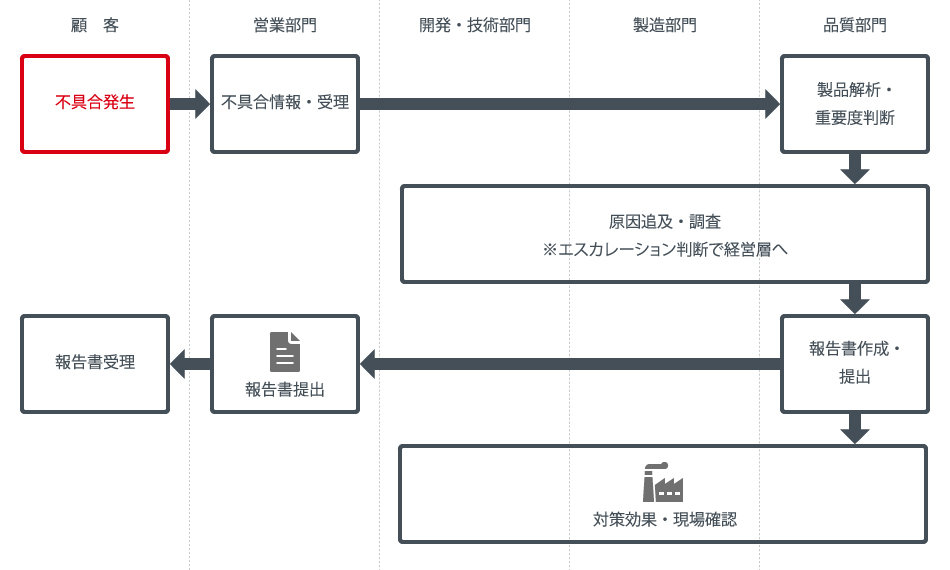 品質不具合対応