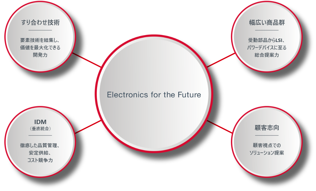 Electronics for the Future