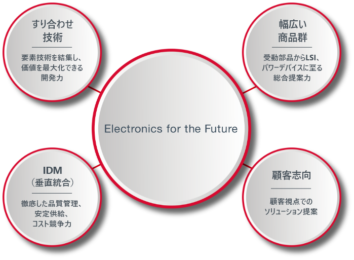Electronics for the Future