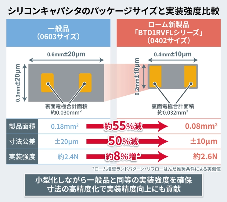 シリコンキャパシタのパッケージサイズと実装強度比較