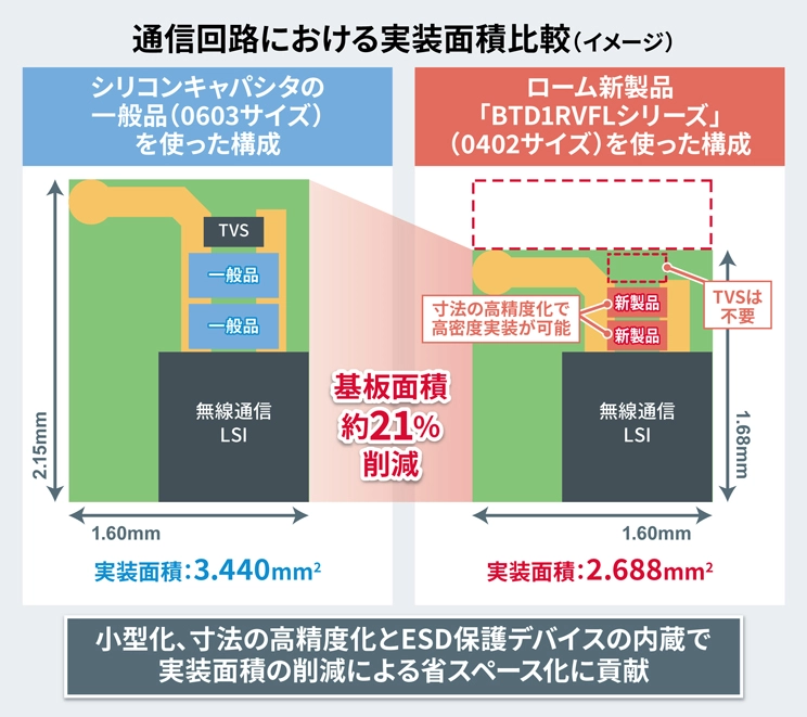 通信回路における実装面積比較（イメージ）