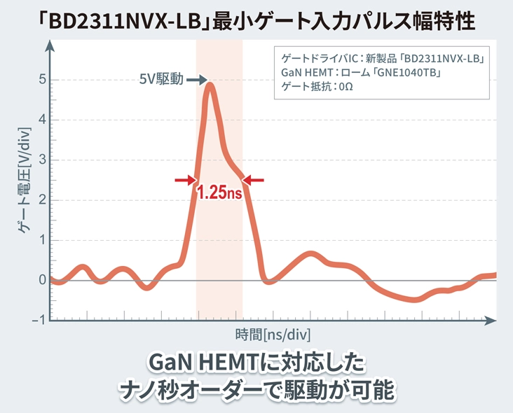 「BD2311NVX-LB」最小ゲート入力パルス幅特性