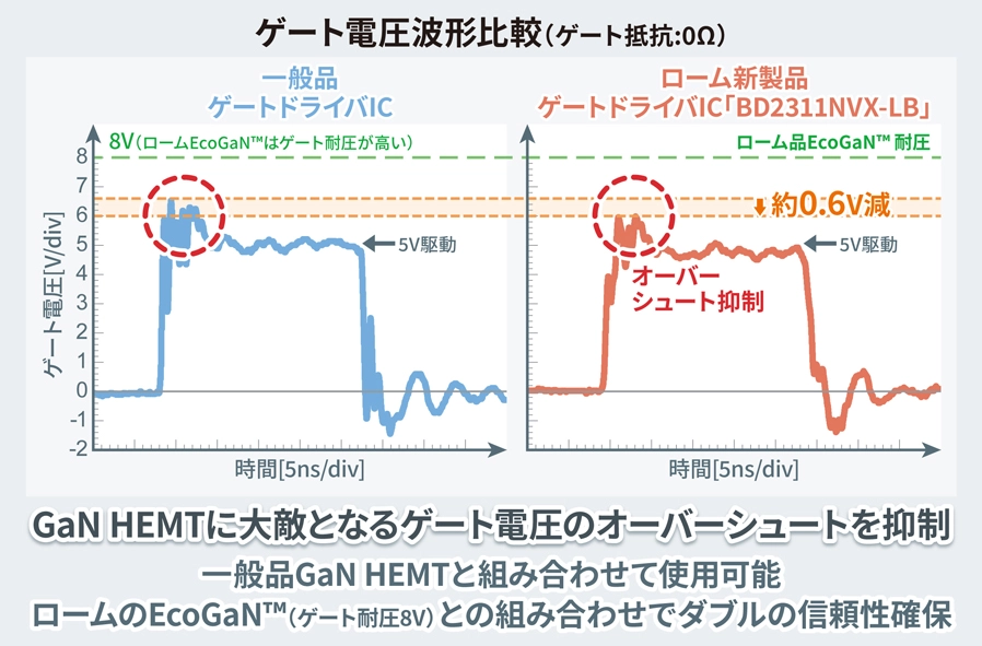 ゲート電圧波形比較（ゲート抵抗:0Ω）