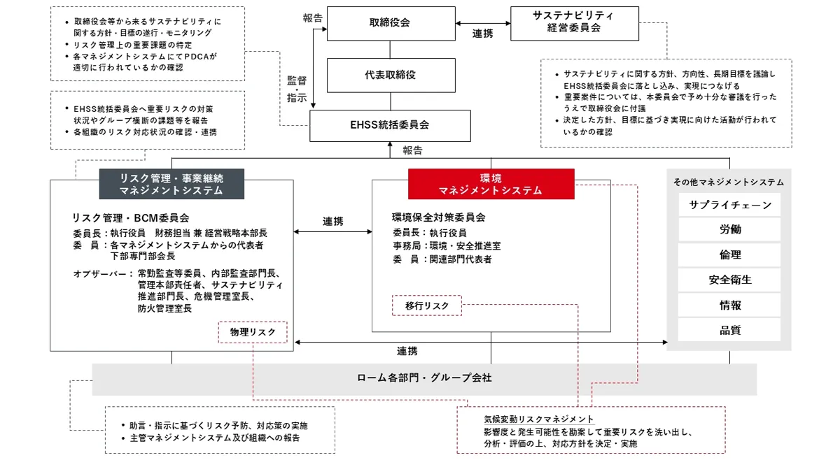 リスクマネジメント