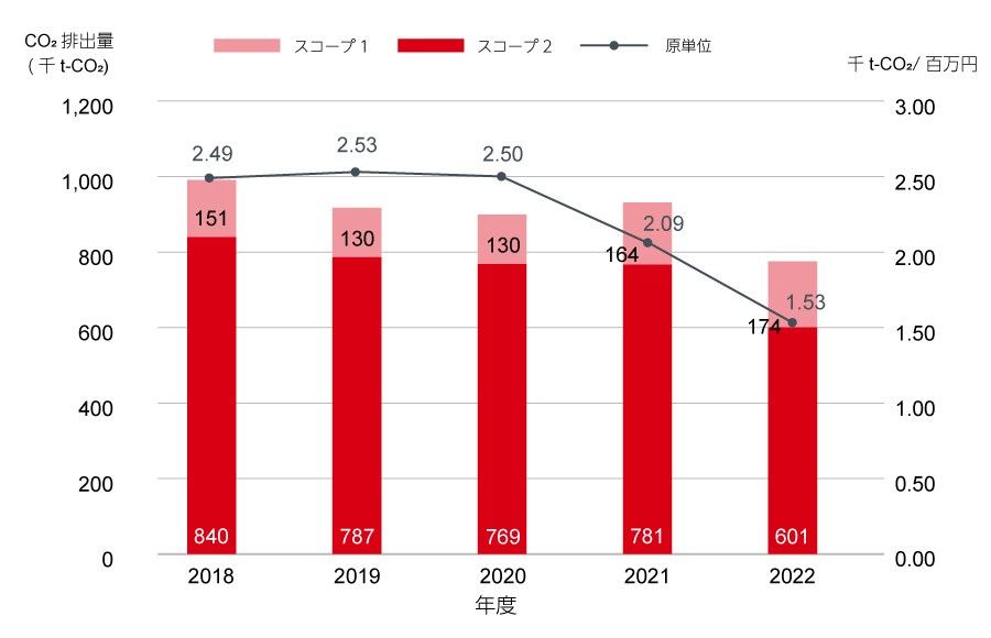 スコープ1およびスコープ2におけるCO₂排出量推移