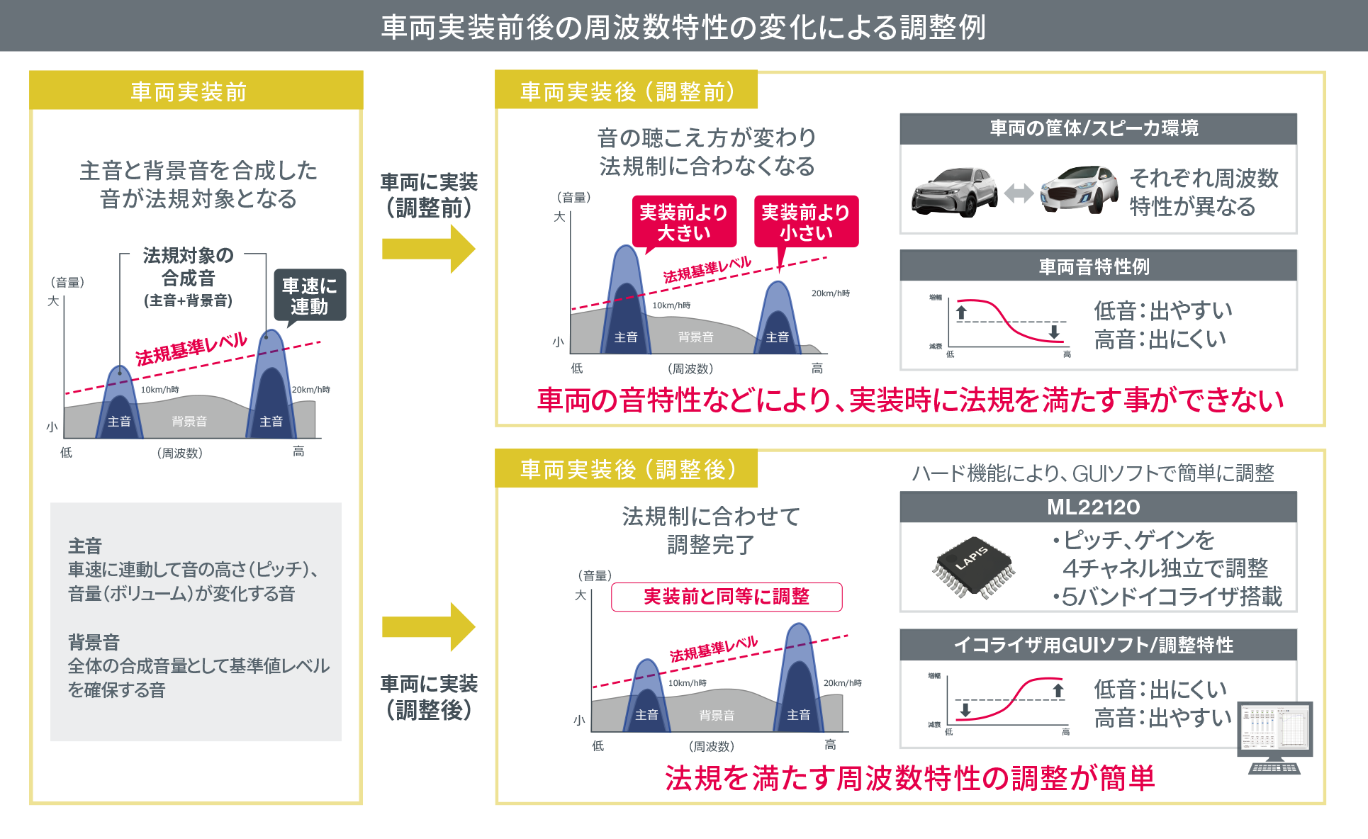 車両実装前後の周波数特性の変化による調整例