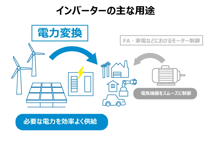 インバーターの主な用途