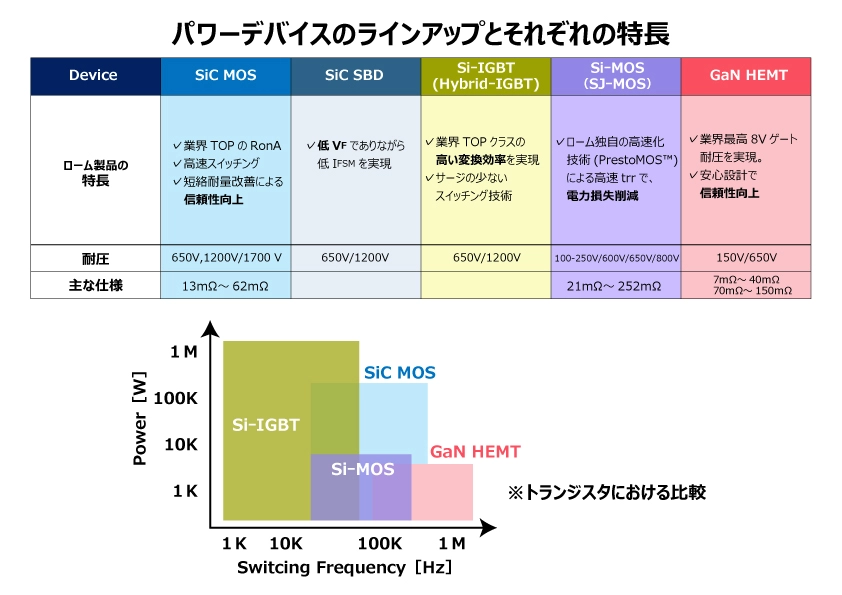 パワーデバイスのラインアップとそれぞれの特長