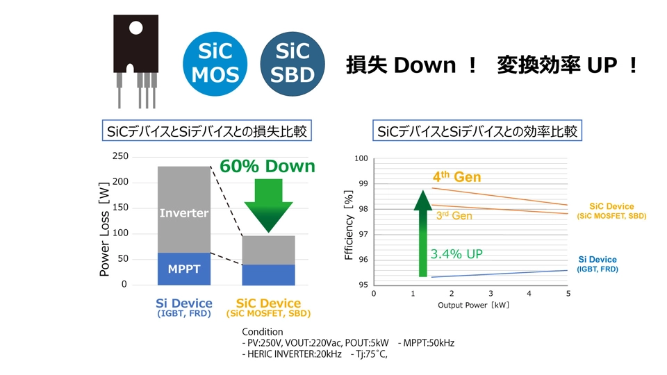 損失Down！変換効率UP！