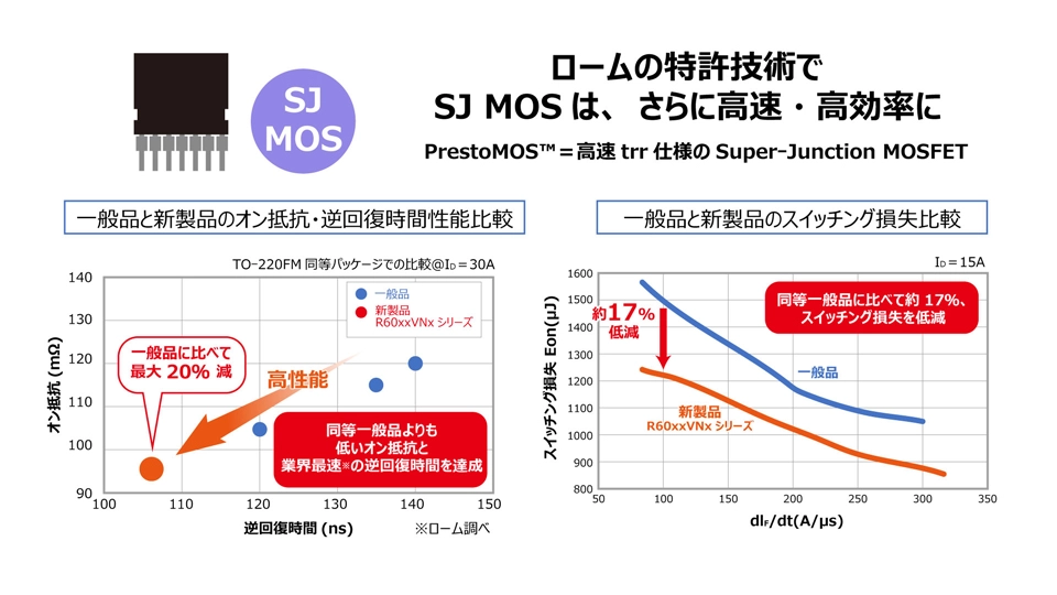 ロームの特許技術でSJ MOSは、さらに高速・高効率に
