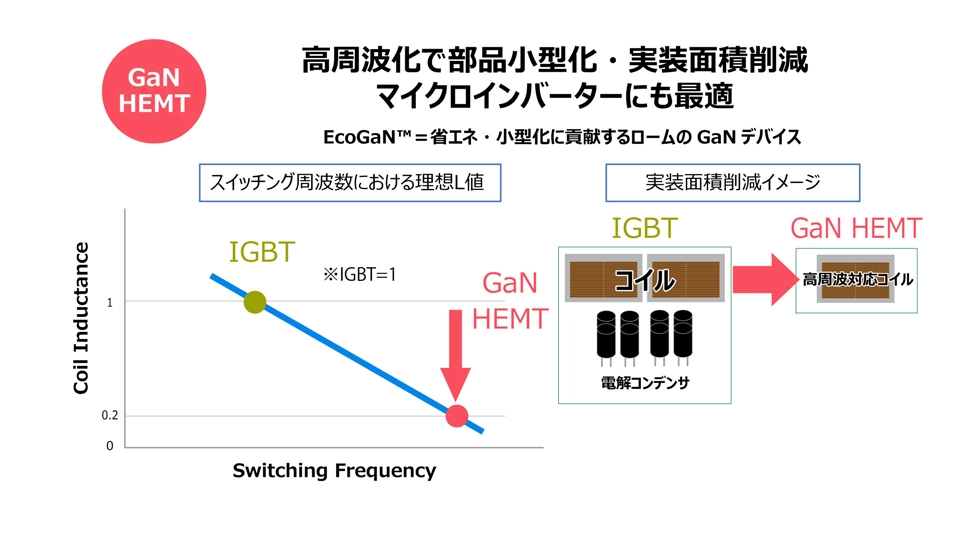 高周波化で商品小型化・実装面積削減 マイクロインバーターにも最低