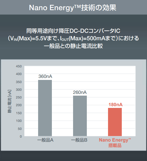 Nano Energy™技術のソリューション