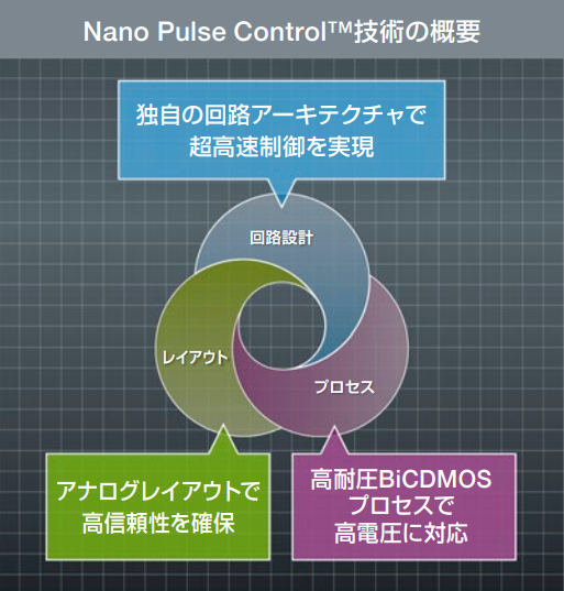 Nano Pulse Control™技術の概要
