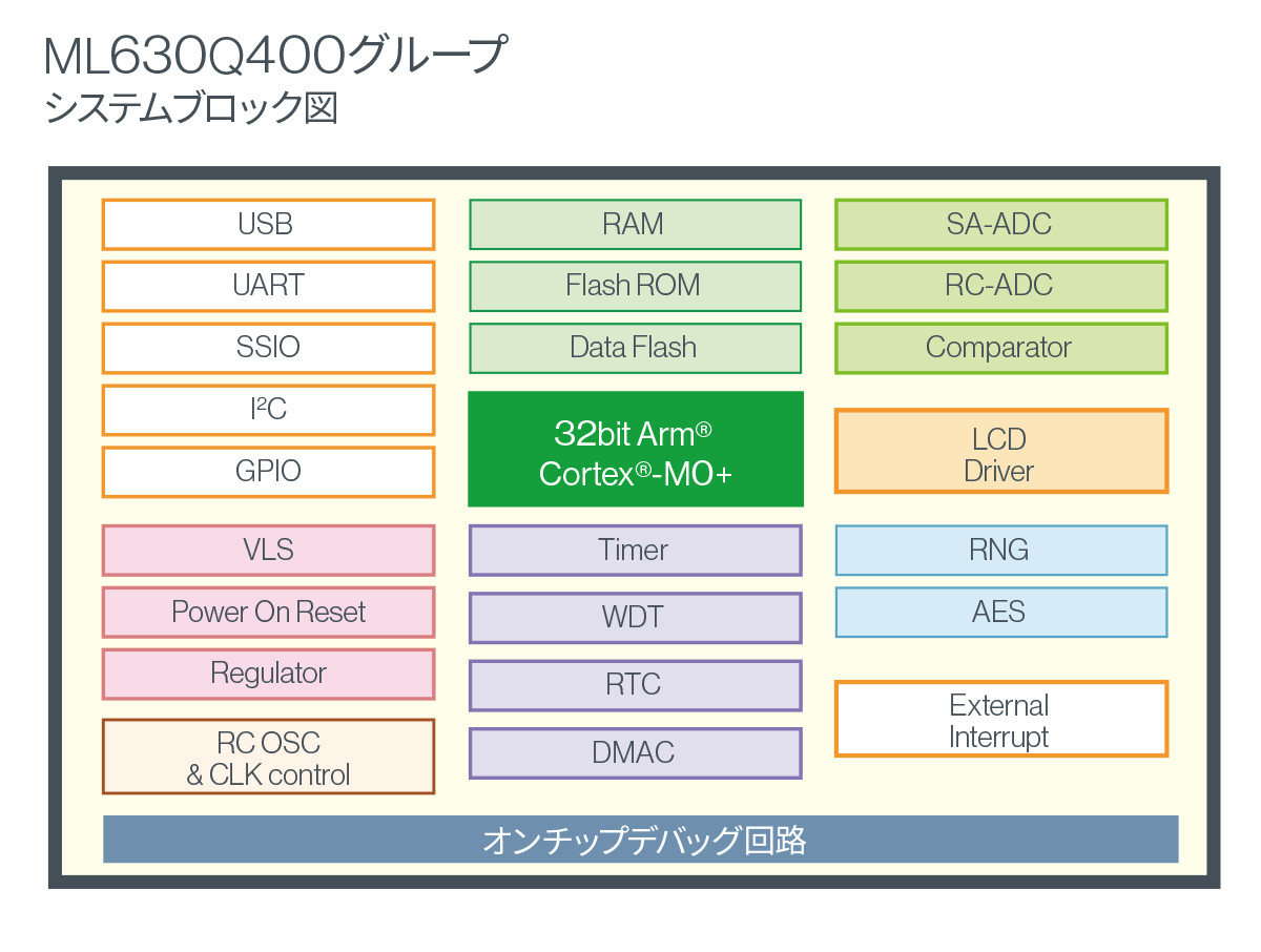 ML630Q400グループ、システムブロック図