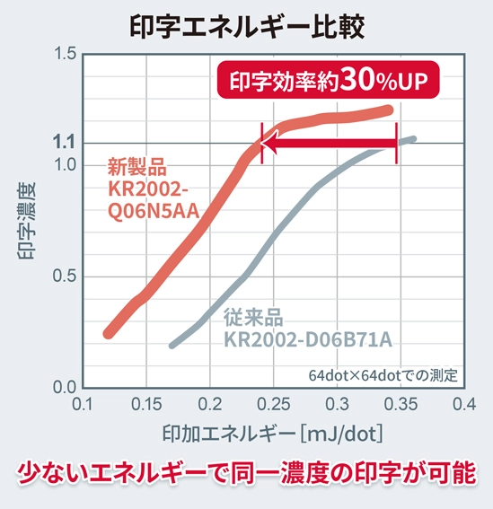 印字エネルギー比較