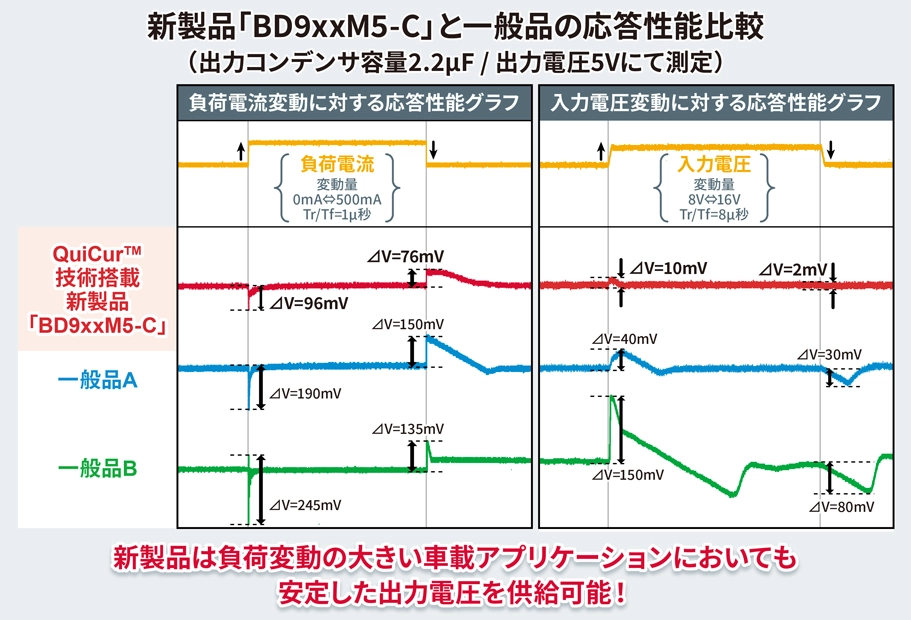 新製品「BD9xxM5-C」と一般品の応答性能比較
