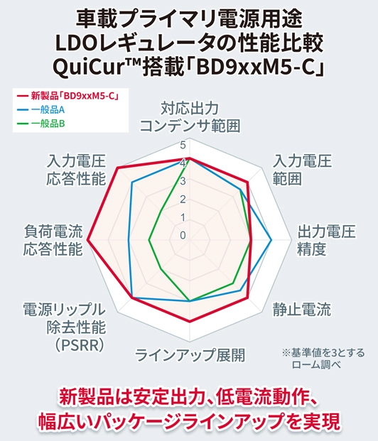 車載プライマリ電源用途
LDOレギュレータの性能比較
QuiCur™搭載「BD9xxM5-C」