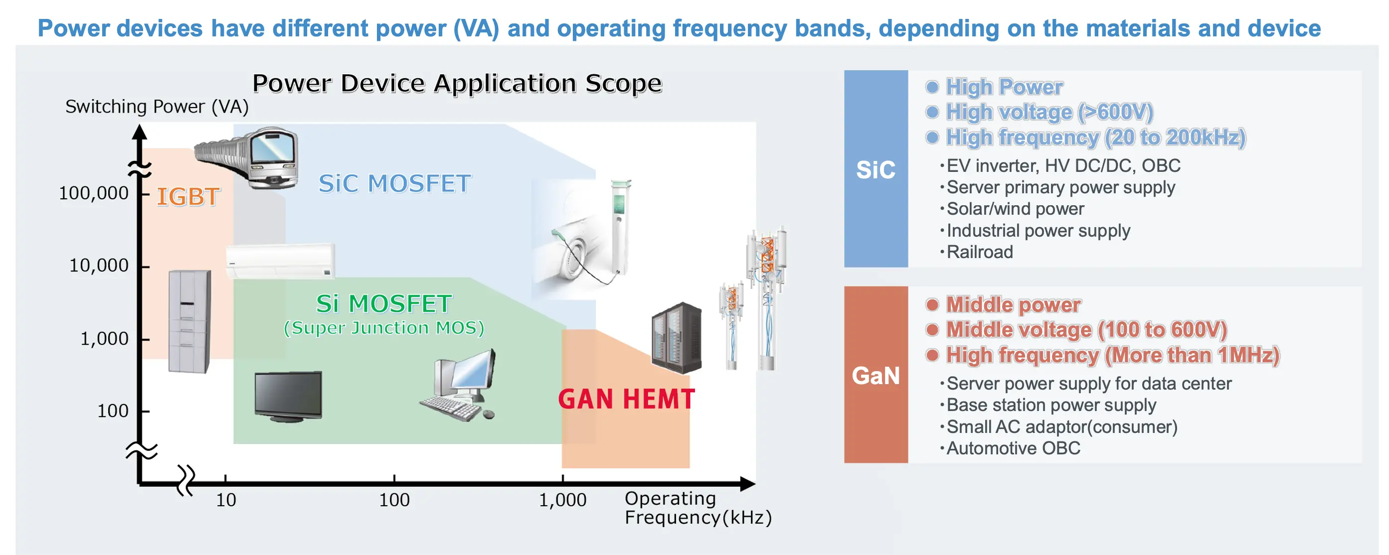 Application of power devices