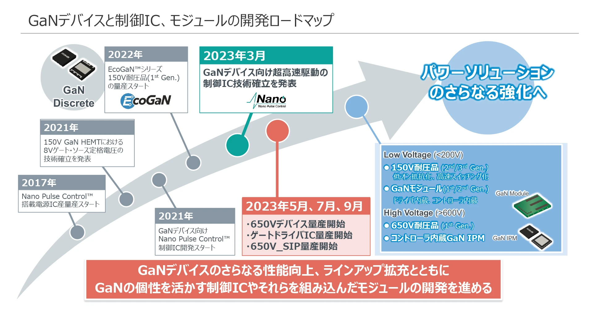 EcoGaNシリーズの開発ロードマップ