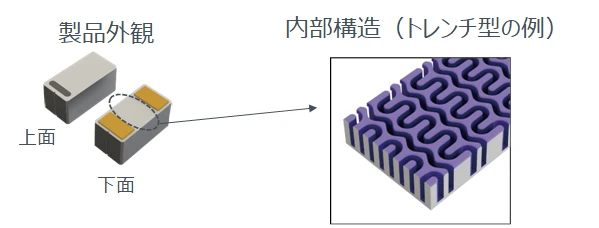 製品外観と内部構造（トレンチ型の例）