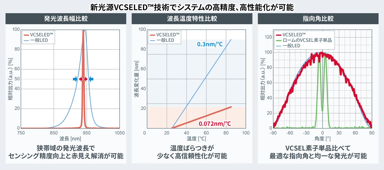 新光源VCSELED™技術でシステムの高精度、高性能化が可能