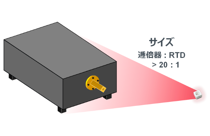 従来のTHz波発生装置との比較