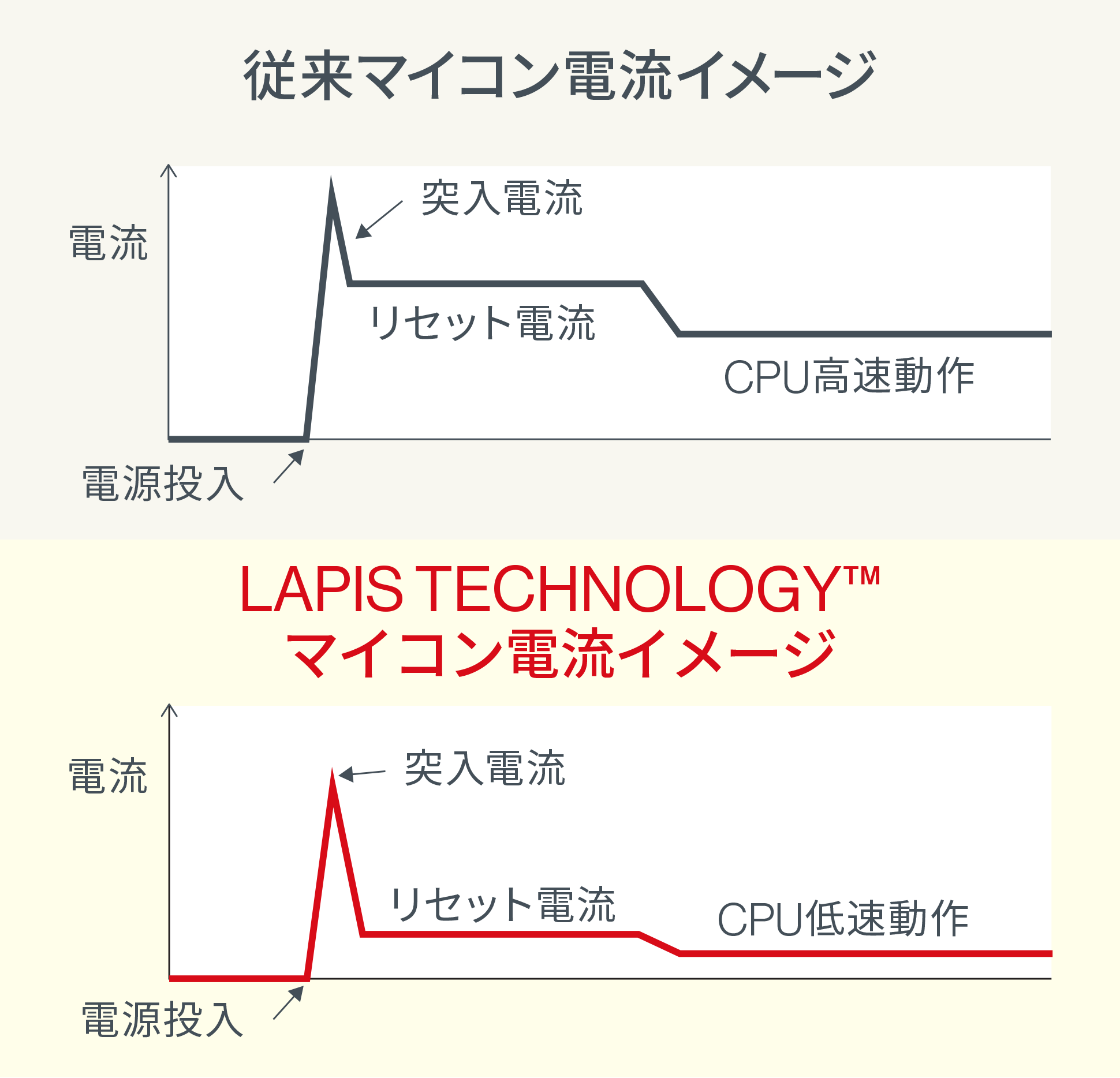 マイコン 電流イメージ