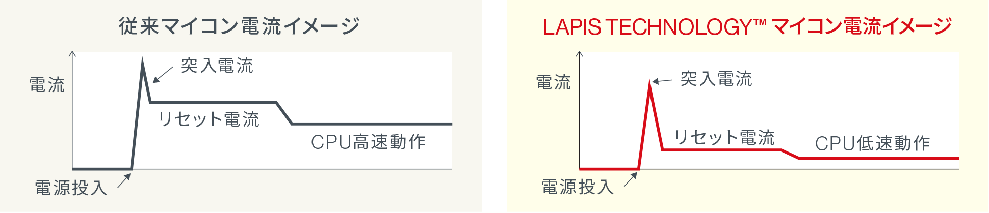 マイコン 電流イメージ