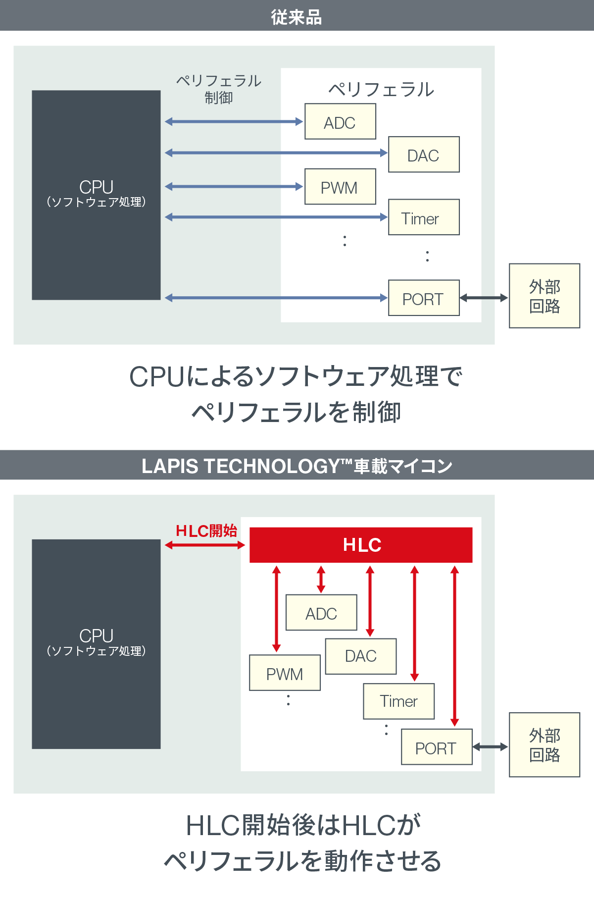 ボディ制御系ECU向けML63Q8000グループ <br> (Arm® Cortex®-M0+ ボディ制御系ECU向けML63Q8000グループ <br> (Arm® Cortex®-M0+
