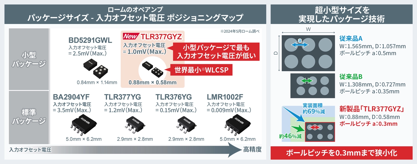 ロームのオペアンプ パッケージサイズ - 入力オフセット電圧 ポジショニングマップ