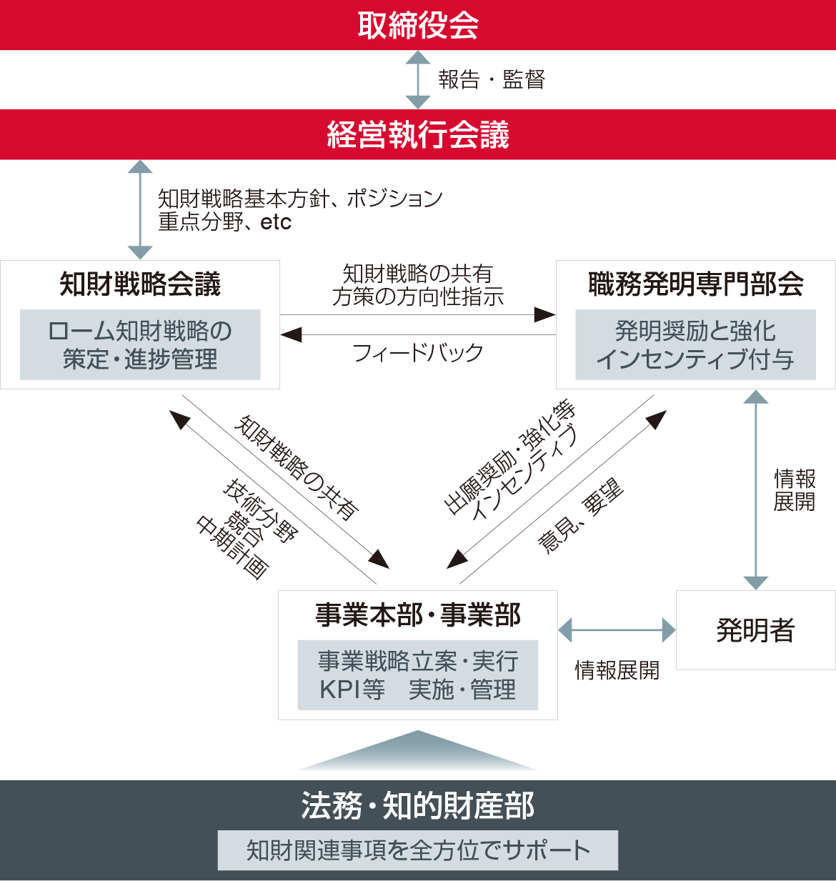 ロームグループの知的財産活動の推進体制