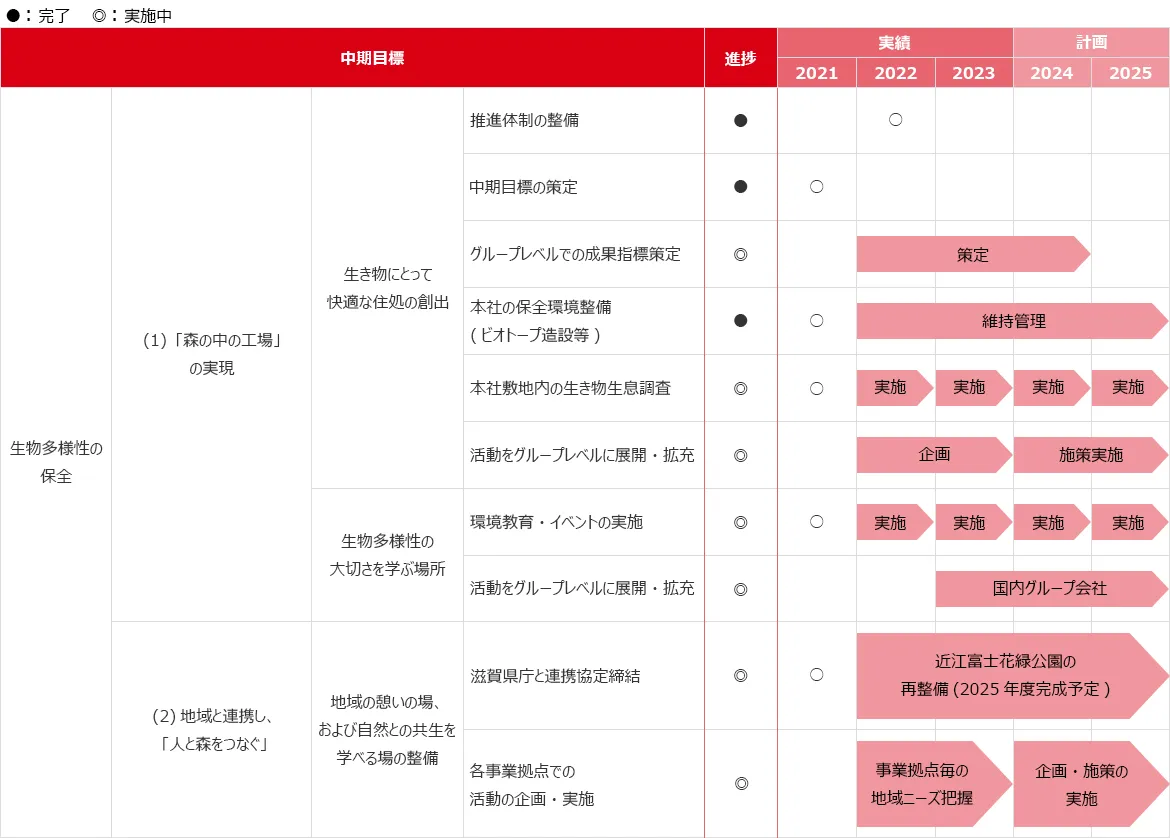 中期目標と実施計画
