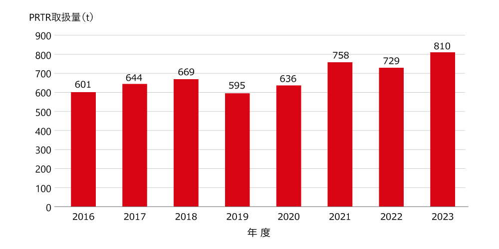 PRTR取扱量の推移