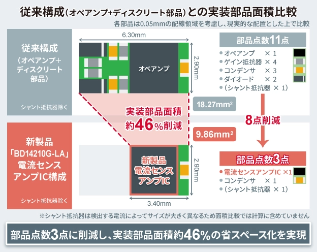 従来構成(オペアンプ+ディスクリート部品)との実装部品面積比較