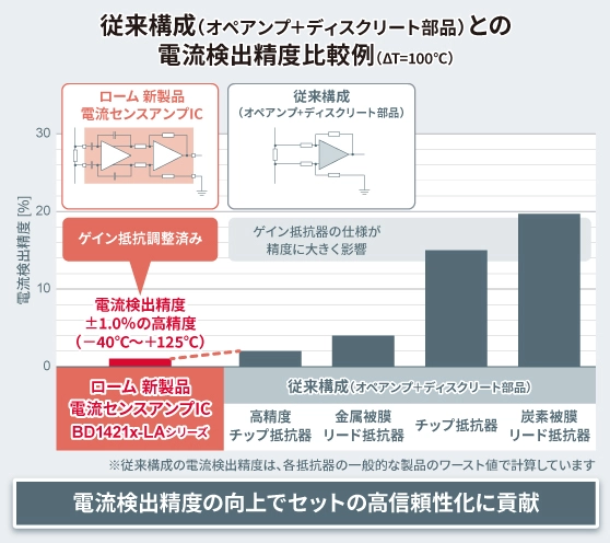 従来構成(オペアンプ+ディスクリート部品)との
電流検出精度比較例