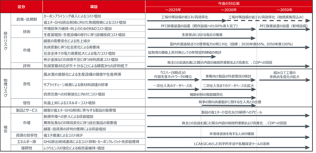 今後の対応策