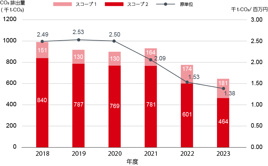スコープ1およびスコープ2におけるCO₂排出量推移