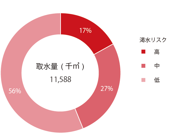 2023年度取水量(渇水リスクの度合別)