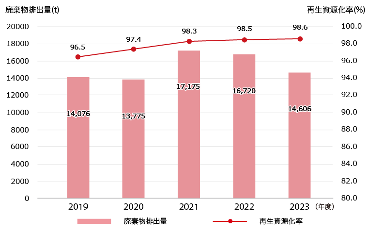 廃棄物排出量の推移