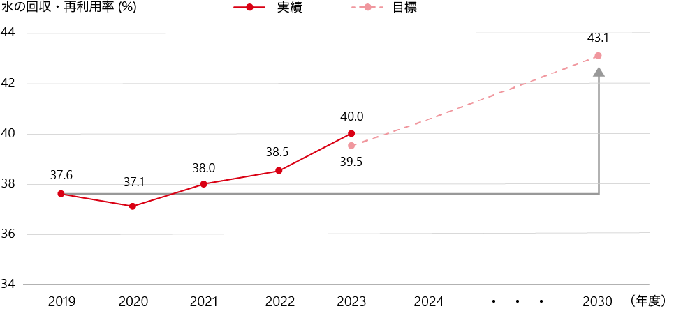 水の回収・再利用率